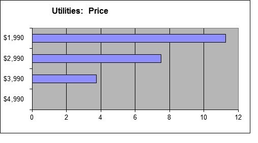 Utilities - Price