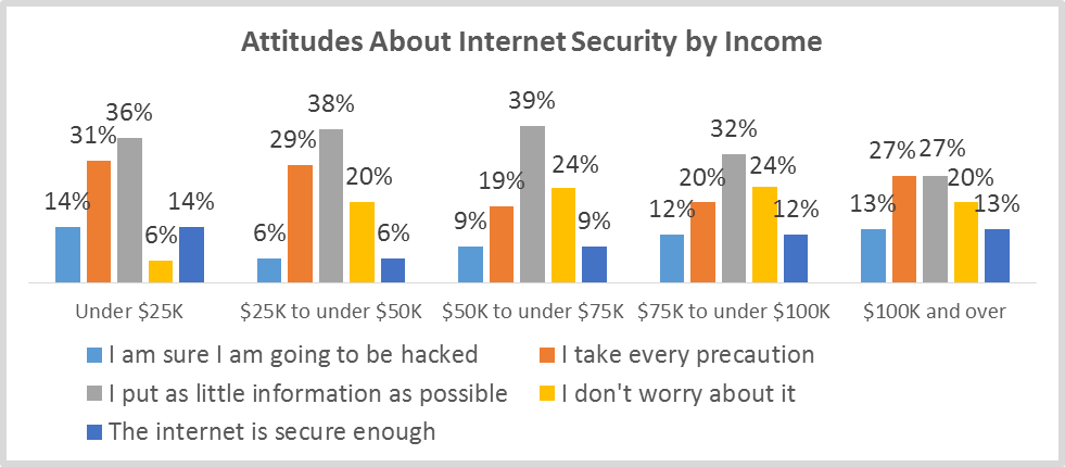 internet_security_attitudes_by_income