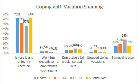 vacation shaming age