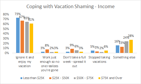 vacation shaming income
